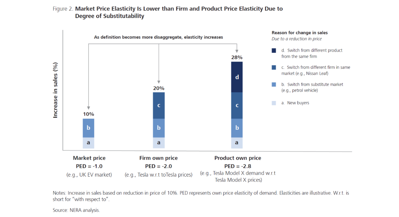 Market Price Elasticity